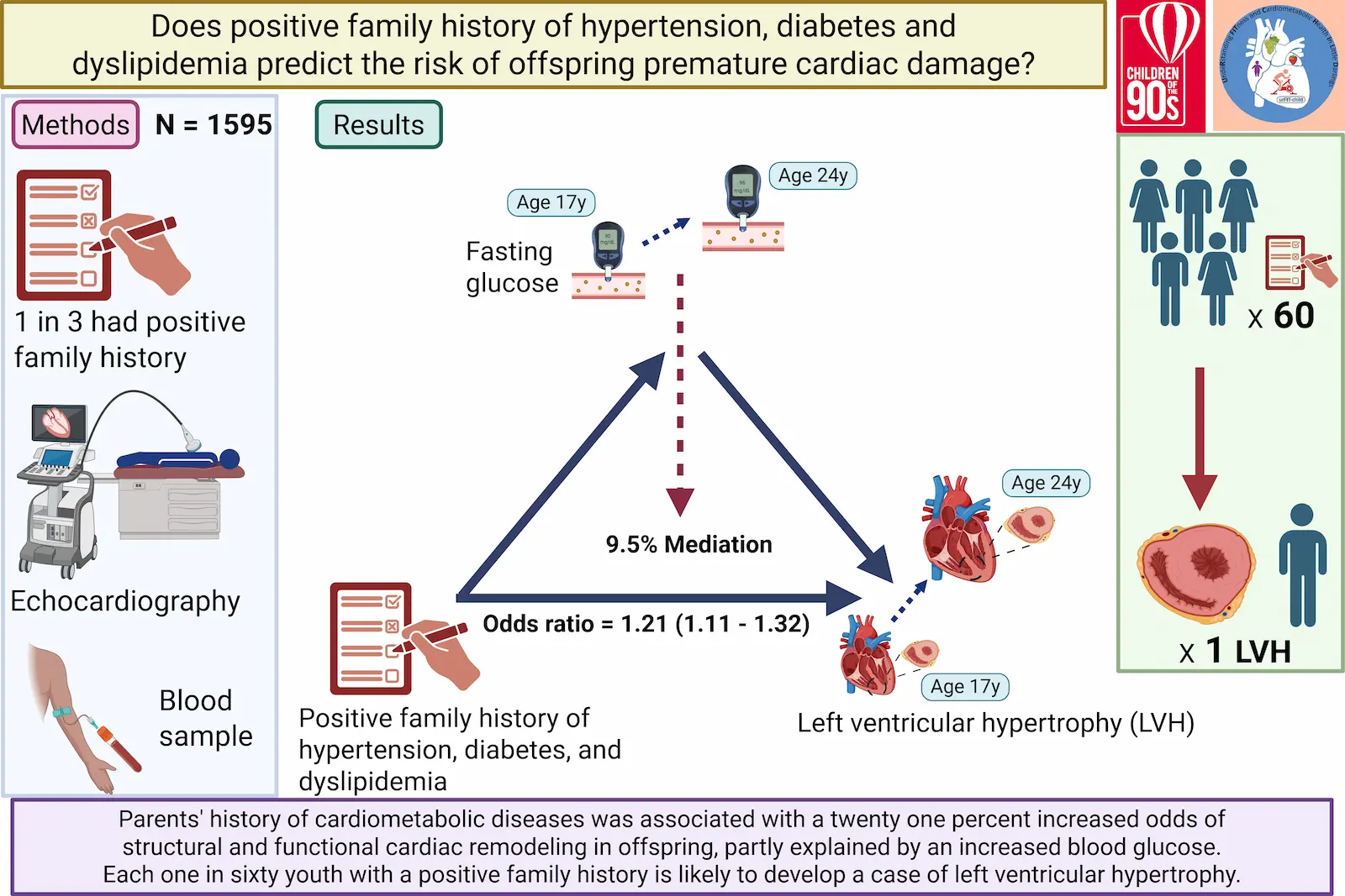 Cardiac damage starts early when there's family history of cardiometabolic disease